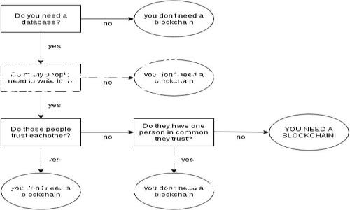 区块链平台是指基于区块链技术构建的一种数字基础设施，能够支持去中心化应用程序（DApps）的开发和运行。这些平台通常提供一系列工具和协议，供开发者利用区块链的特性，如透明性、安全性和抗篡改性。

区块链平台的基本概念

区块链本质上是一个分布式的数据库，可以存储任何类型的数据。与传统数据存储不同，区块链采用加密技术来确保信息的安全性。每当新数据被添加时，它就会与之前的数据块链接形成一个链条，因此称为“区块链”。

区块链平台便是为用户和开发者提供这一基础设施的服务。通过这些平台，任何人都可以借助智能合约等技术，创建自己的应用程序或者交易系统，从而实现去中心化的业务逻辑。

区块链平台的类型

区块链平台可以根据不同的需求和应用场景进行分类，主要有以下几种类型：

ul
    listrong公有链平台：/strong这些平台是开放的，任何人都可以参与。例如，以太坊（Ethereum）、比特币（Bitcoin）等。/li
    listrong私有链平台：/strong这些平台通常由企业或组织独自掌控，具有更高的安全性和效率。例如，Hyperledger和R3 Corda。/li
    listrong联盟链平台：/strong由多个组织共同维护的区块链，兼具公有链和私有链的特性，比如Enterprise Ethereum Alliance（EEA）。/li
/ul

区块链平台的应用场景

饱受瞩目的区块链技术为多个行业带来了变革，以下是一些典型的应用场景：

ul
    listrong金融服务：/strong区块链可以简化跨境支付流程，降低手续费和处理时间，为用户带来更好的体验。/li
    listrong供应链管理：/strong通过追踪每一个产品的生产和运输过程，提升透明度和效率。/li
    listrong身份验证：/strong在数字身份领域，区块链能够帮助用户掌控自己的身份信息，提升安全性。/li
    listrong房地产交易：/strong区块链能简化产权转移流程，提供透明和不可篡改的交易记录。/li
/ul

开发区块链应用的关键要素

在使用区块链平台进行应用开发时，有几个关键要素需要考虑：

ul
    listrong智能合约：/strong这是一种自动执行的合约，能够在满足特定条件时自动进行交易或执行操作。使用智能合约可以显著减少中介参与，提高效率。/li
    listrong共识机制：/strong为了确保区块链网络的安全性和一致性，各种共识机制（如PoW和PoS）被用来确认交易的有效性。/li
    listrong可扩展性：/strong随着用户规模和交易数量的增加，平台的可扩展性至关重要。要确保平台能够适应未来的增长。/li
/ul

区块链平台的挑战

尽管区块链技术有很大潜力，但在实际应用中仍然面临一些挑战：

ul
    listrong技术复杂性：/strong许多人对区块链技术了解甚少，教育和培训是推动其 Adoption 的重要方面。/li
    listrong法律和监管：/strong区块链的去中心化特征可能与现行法律法规产生冲突，如何有效监管是一个复杂的问题。/li
    listrong可持续性：/strong特别是像比特币这样的公有链，其巨大的能源消耗引发了可持续性方面的担忧。/li
/ul

总结

区块链平台为数字经济的转型开辟了新天地。通过整合分布式数据库、智能合约等技术，这些平台能够赋能各行各业，提升效率、透明度和安全性。同时，行业发展中仍需关注技术的可用性、法律法规的适配及其对环境的影响等问题。

未来，随着技术的不断演进和完善，区块链平台在不同领域的应用将更加广泛。希望更多的企业和开发者能够抓住这一潮流，推动这个技术的深入发展。
